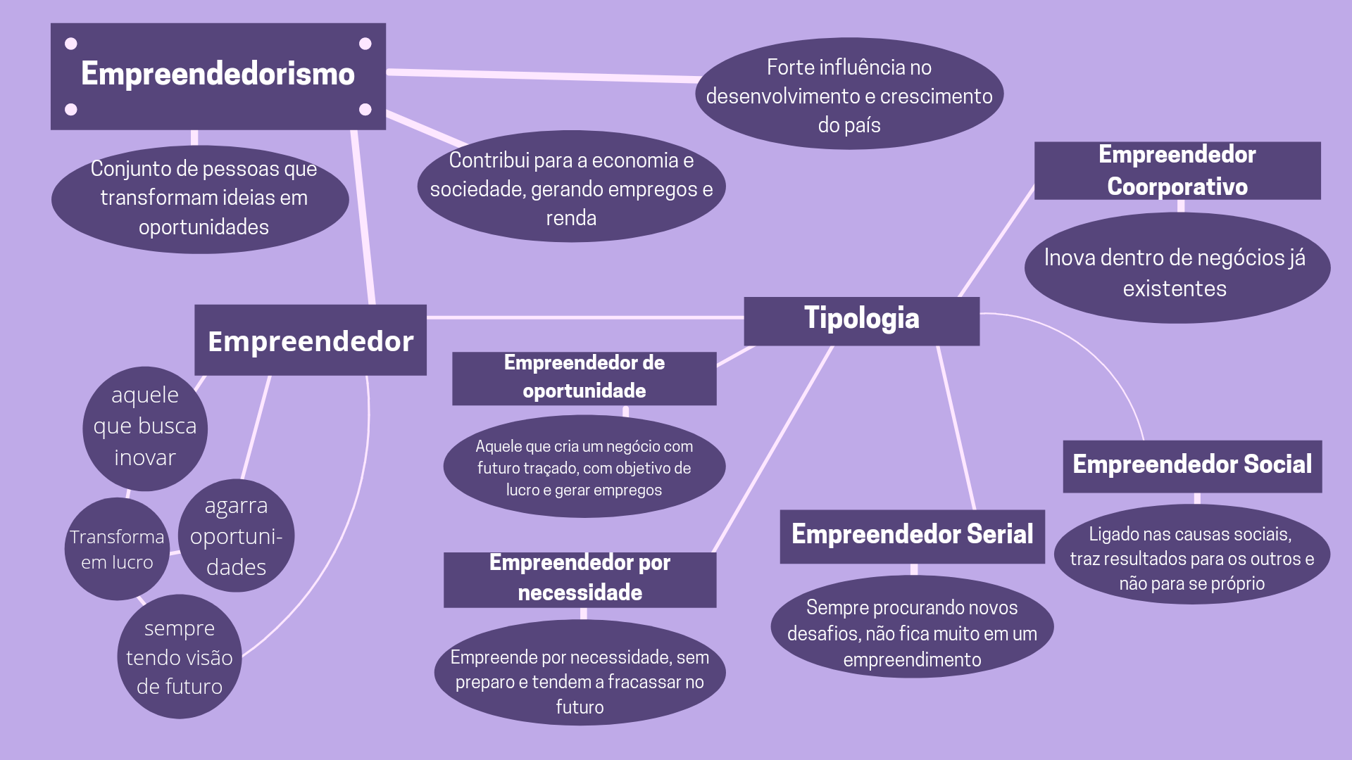 O Que é Empreendedorismo?; Tipos De Empreendedor - Empreendedorismo