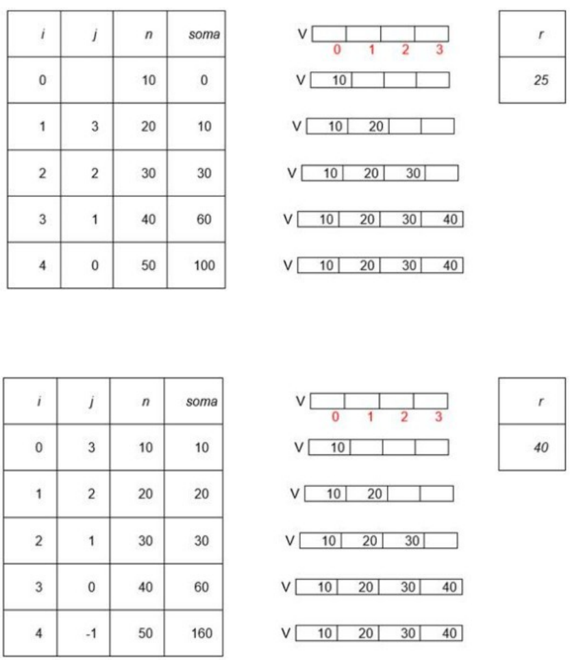 As proposições referem-se ao código acima. I. O pseudocódigo representa a  soma de duas matrizes 3 x 2. 