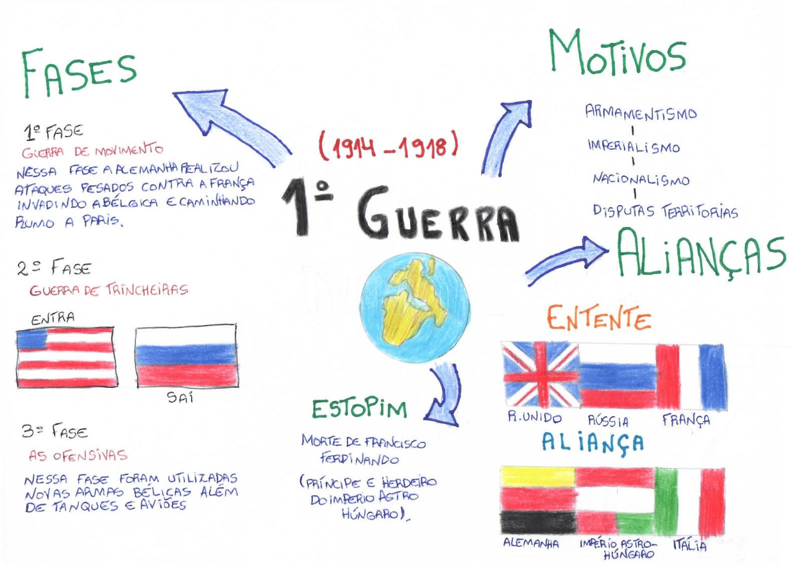 Mapa Mental Da Primeira Guerra Mundial Sololearn