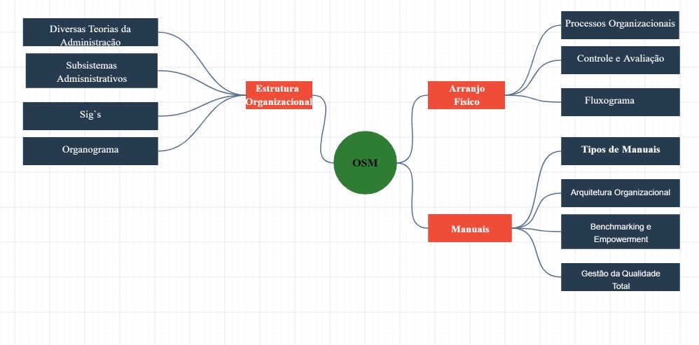 Mapa Mental - OSM - Organização, Sistemas e Métodos