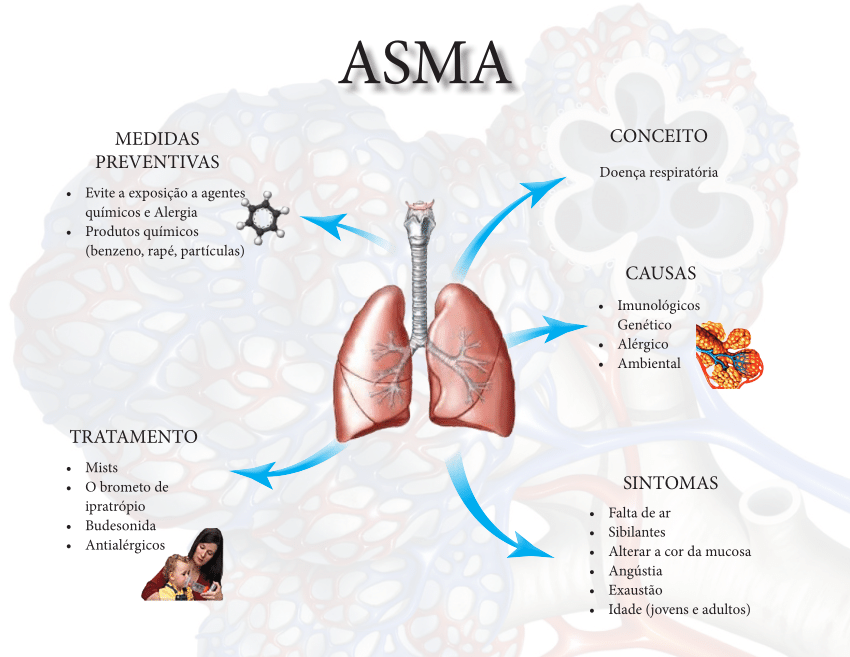 mapa mental asma - Enfermagem