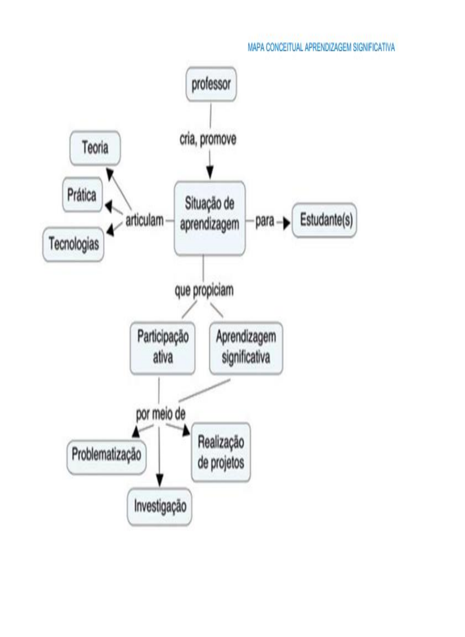 MAPA CONCEITUAL - Psicologia Da Educação I