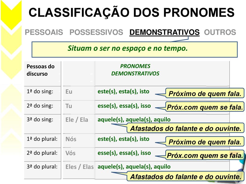 pronome demonstrativo Português