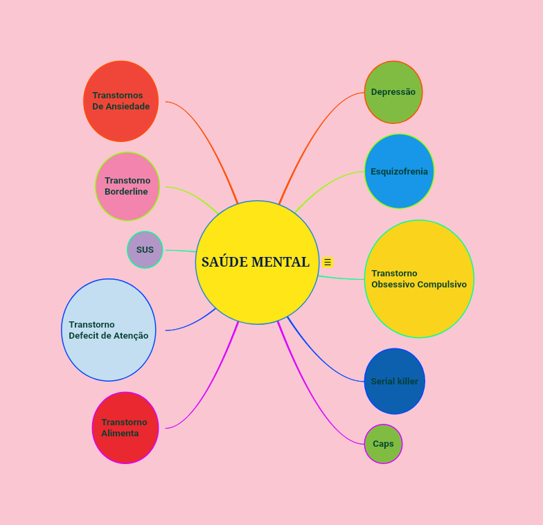 mapa mental - Saúde Mental