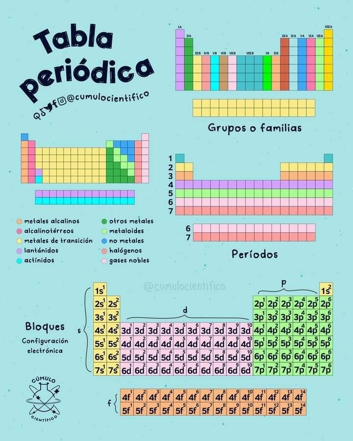 Tabela Periódica - Biomedicina