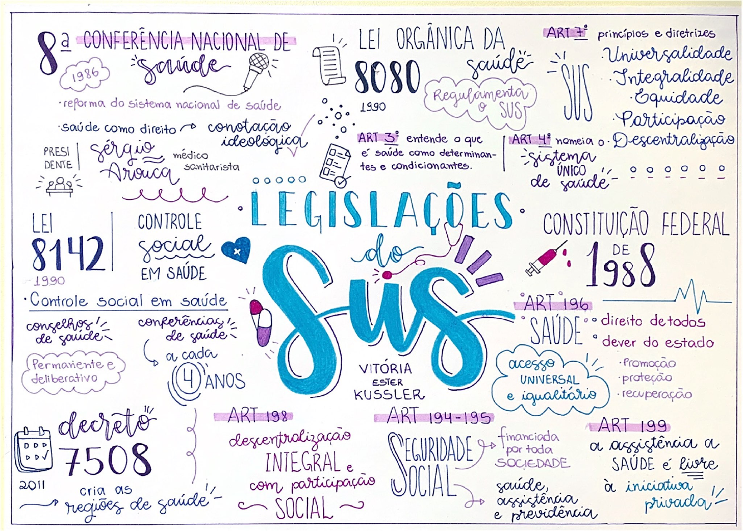 MAPA MENTAL SOBRE AS LEGISLAÇÕES DO SUS Sus