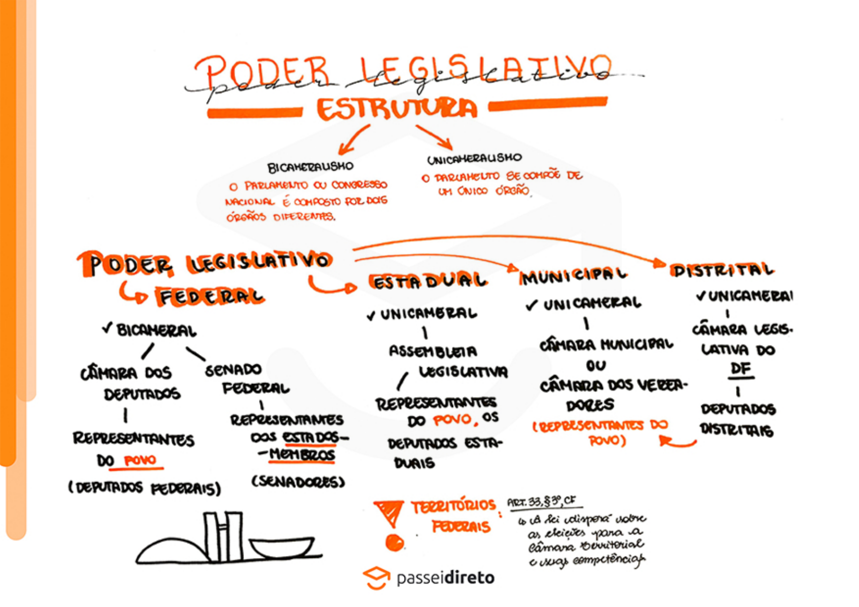 Estrutura do Poder Legislativo - Mapa Mental - Direito Constitucional I