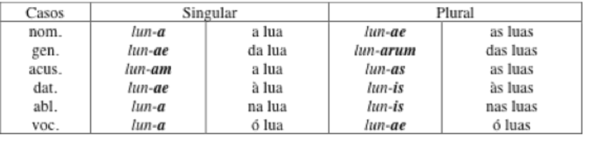 Declinação Requiem, Todas as formas, plural, regras, áudio