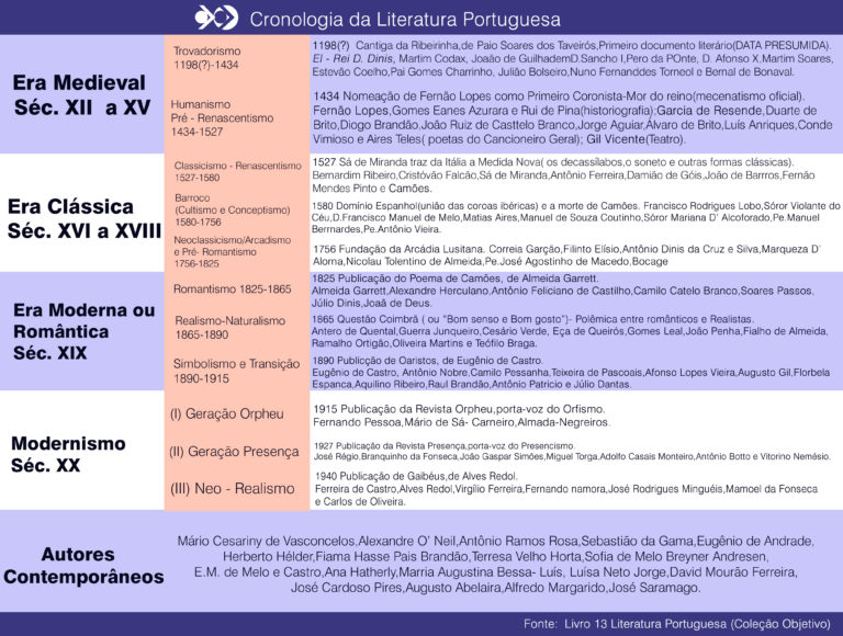 Cronologia-da-Literatura-Portuguesa-768x580 - Literatura Portuguesa