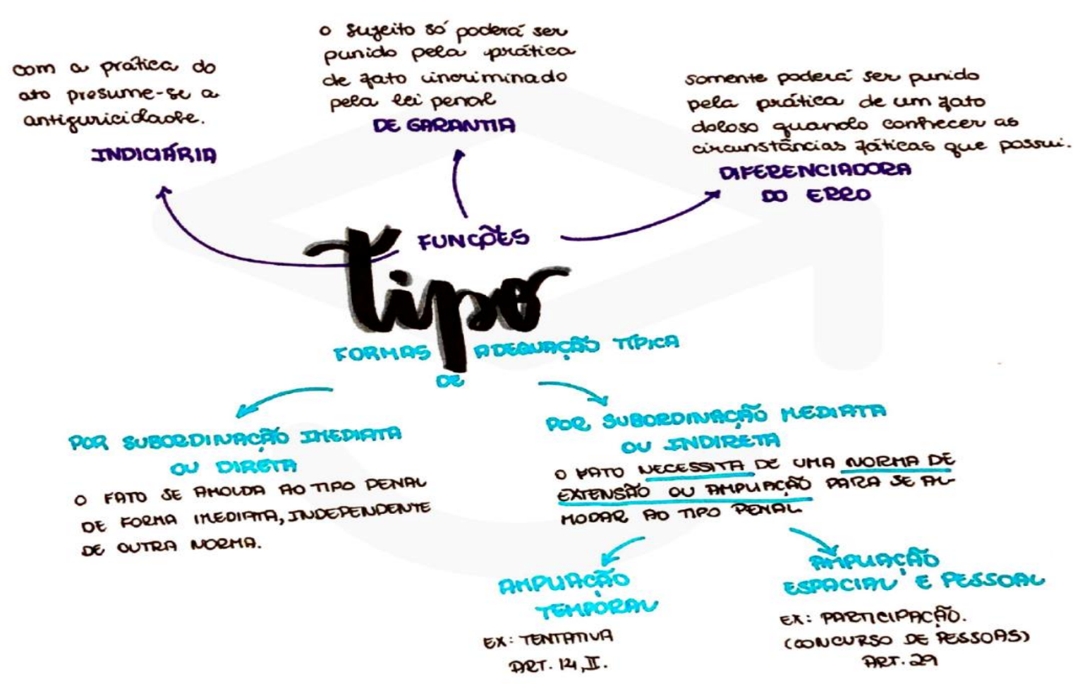 Tipos objetivo e subjetivo - Mapa Mental - Mapas Mentais