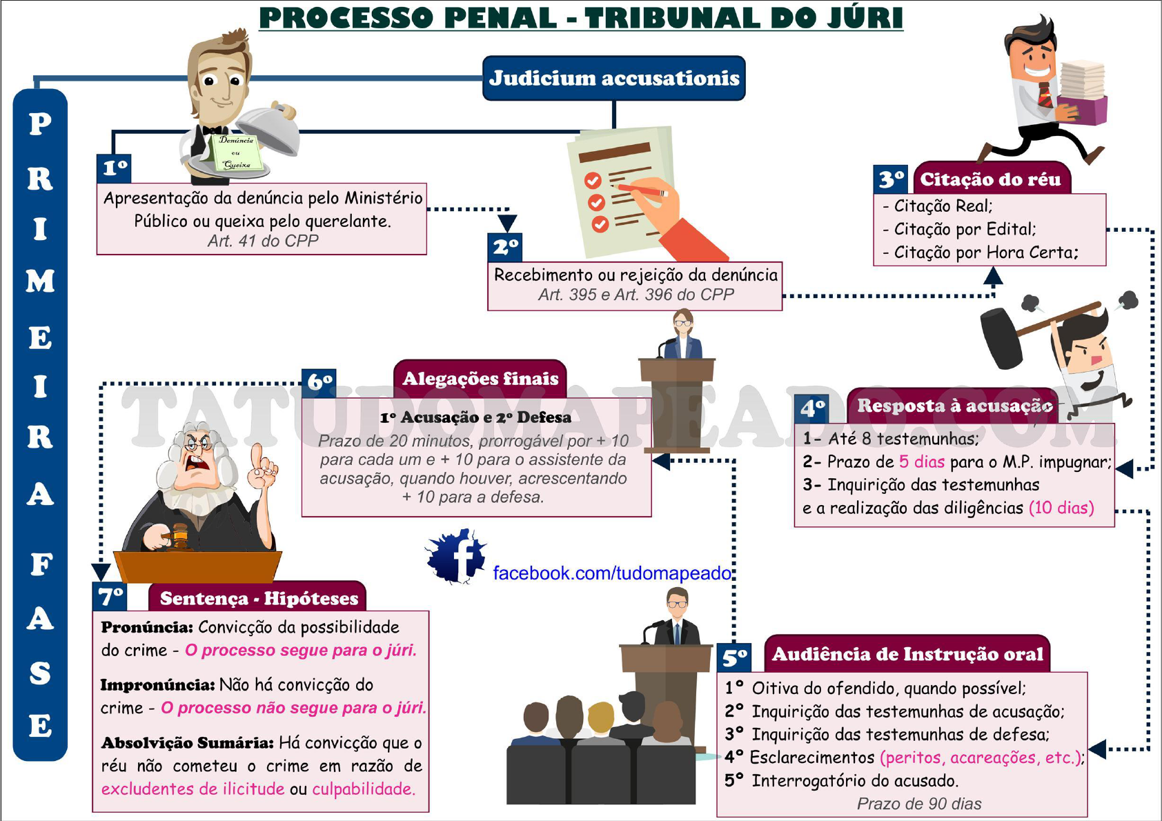 Mapa mental Tribunal do Juri Penal - Introdução ao Direito I