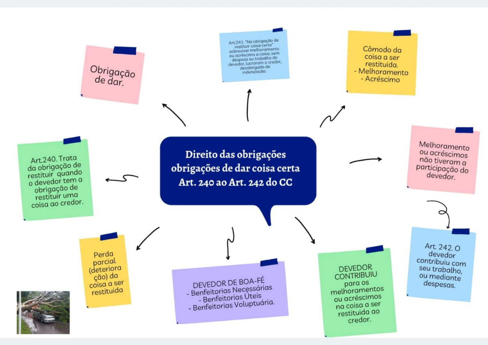 mapa mental direito das obrigações Direito Civil II