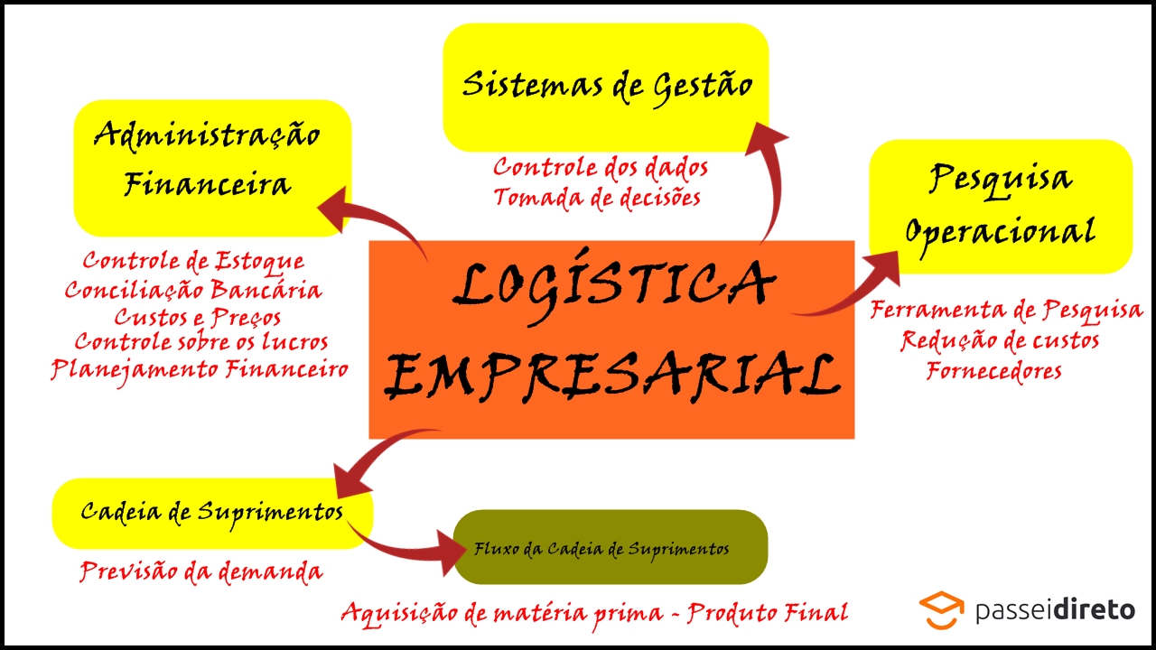 Mapa Mental - Logística Empresarial - Logística Empresarial