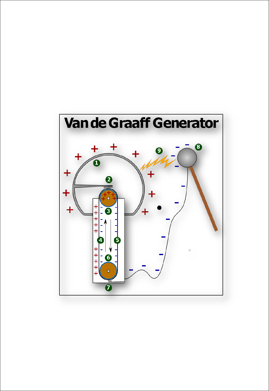 Gerador de Van de Graaf 