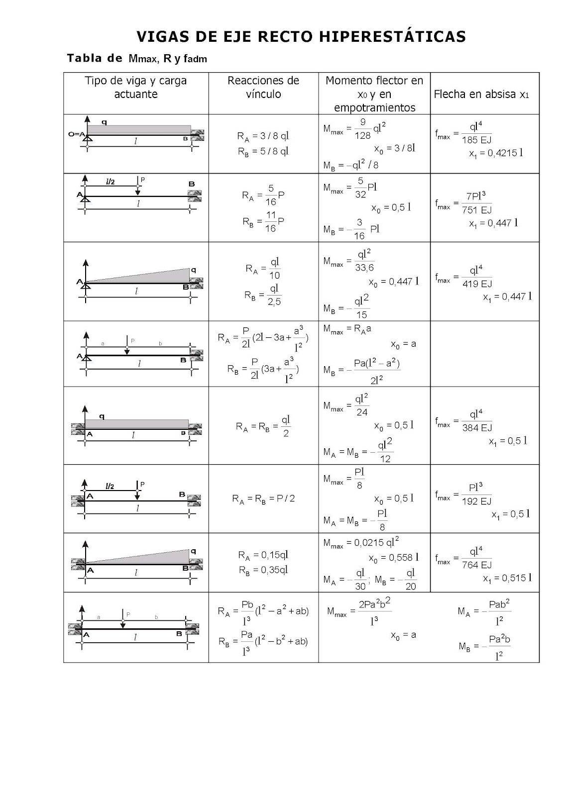 Tabela De Reações Em Vigas Hiperestática Teorias Das Estruturas 