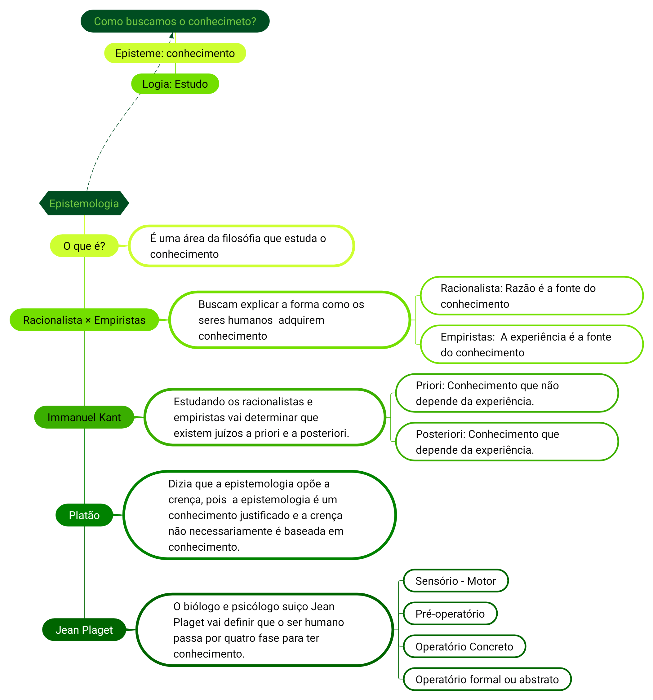 Filosofia e Epistemologia I a IV