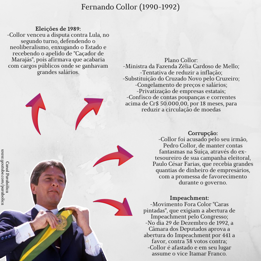 Fernando Collor (1990-1992) - História do Brasil Republicano