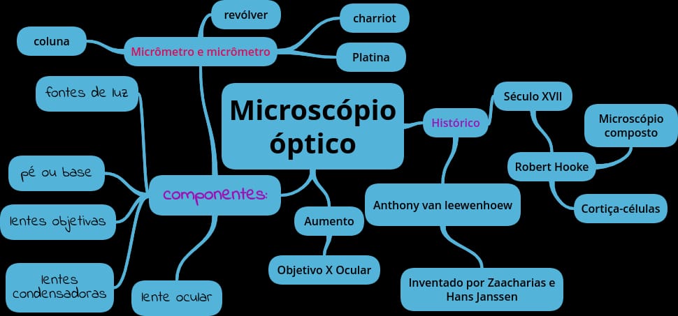 mapa mental microscópio óptico - Biologia