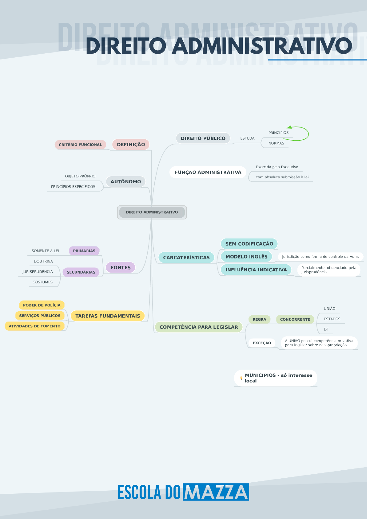 Mapas Mentais Adm Completo Direito Administrativo I