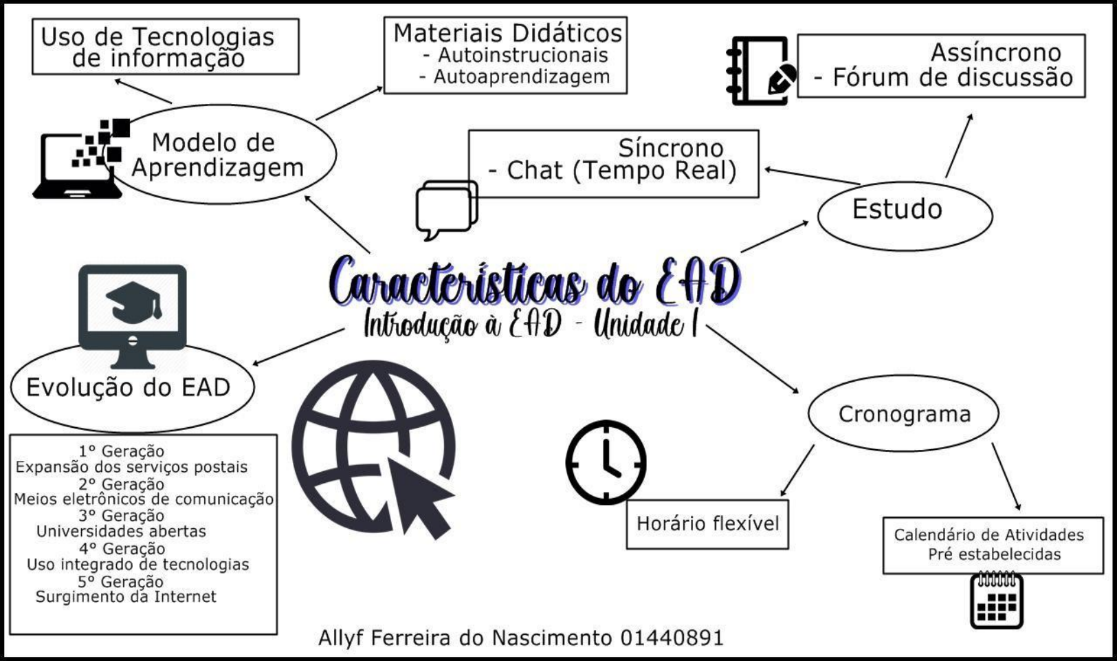 Mapa Mental Sobre Ead Rad Nurse Stuff Mental Map Nail Ideas Study