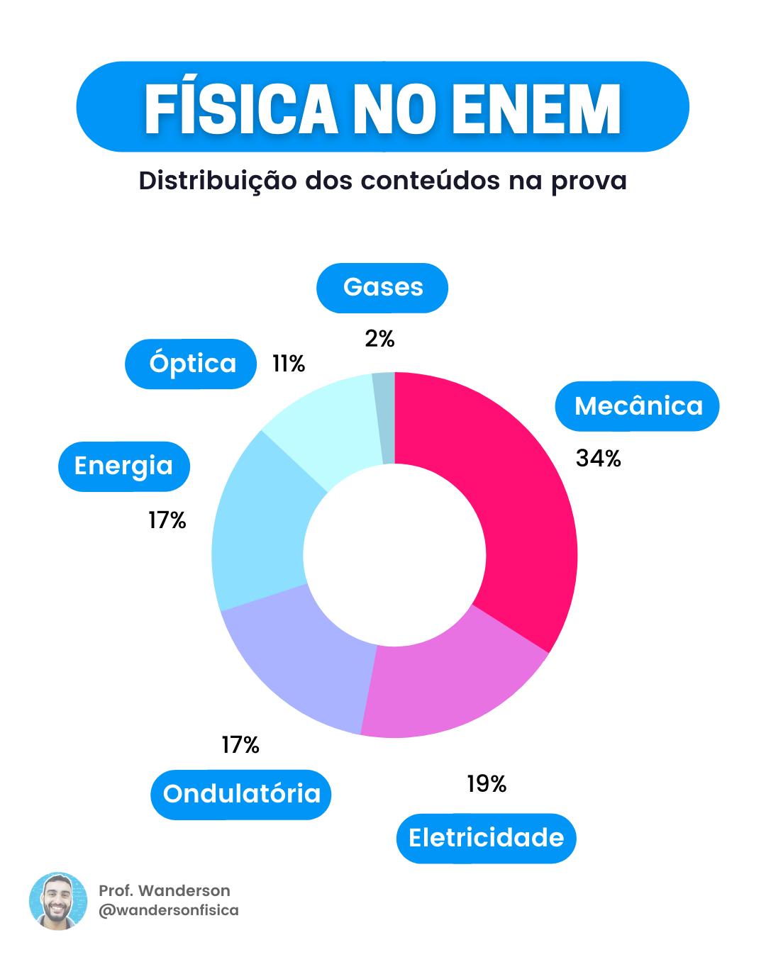 Assuntos De Fisica Enem - BINKEDU