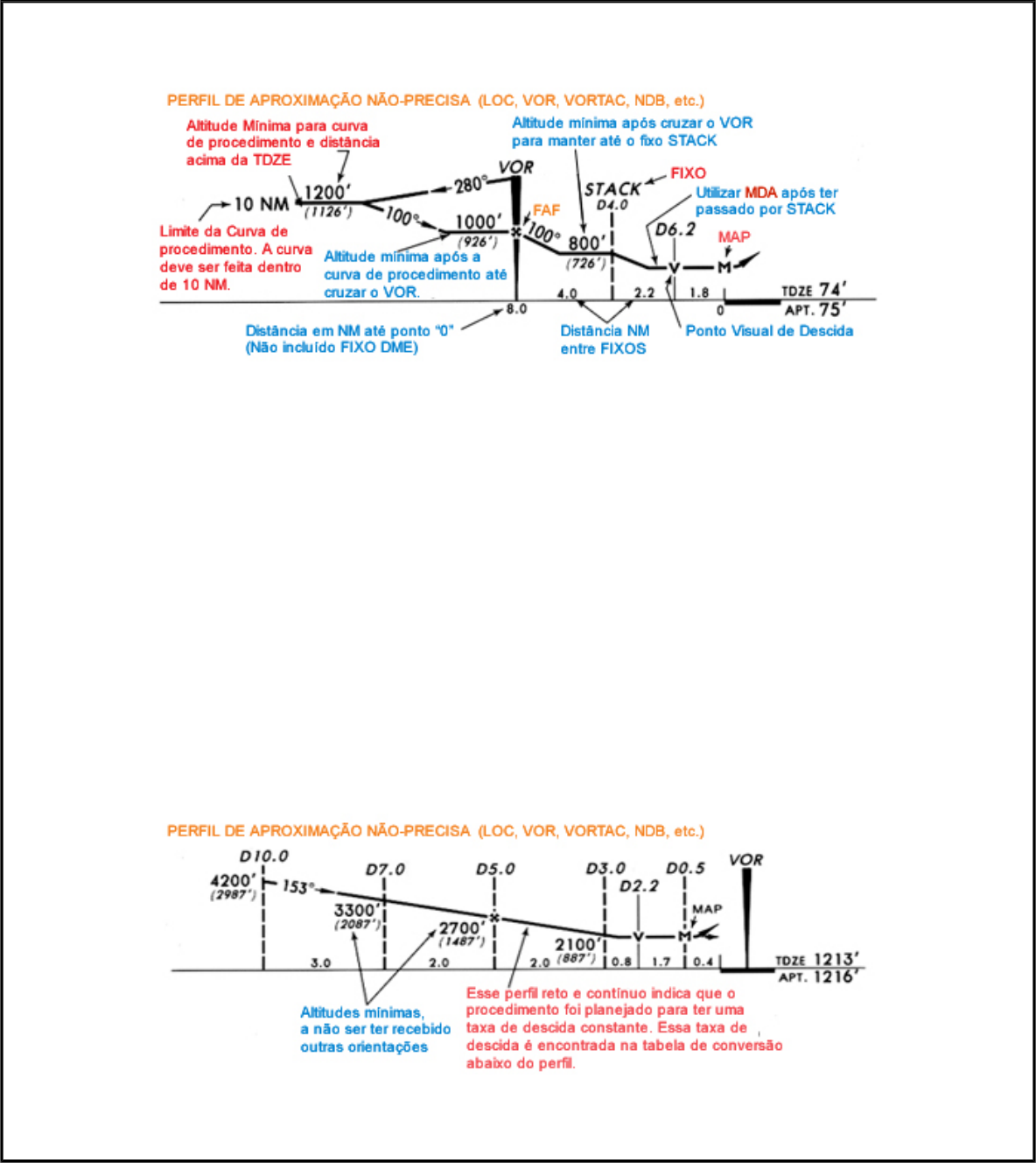 Grátis: Interpretação de Cartas Jeppesen de Aproximação - Material