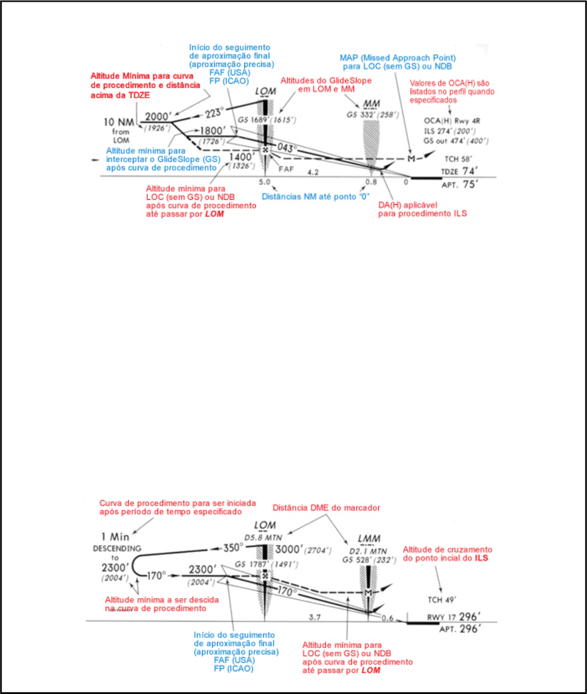 Grátis: Interpretação de Cartas Jeppesen de Aproximação - Material