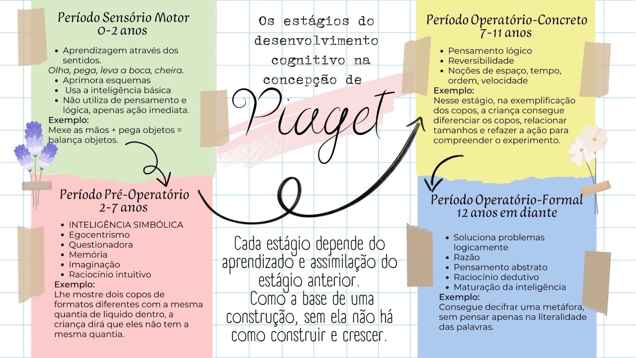 Mapa Mental - Estágios do desenvolvimento cognitivo na concepção de Piaget  - Psicologia da Educação I