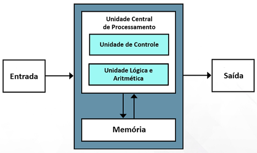 Modelo de Von Neumann - Organização e Arquitetura de Computadores