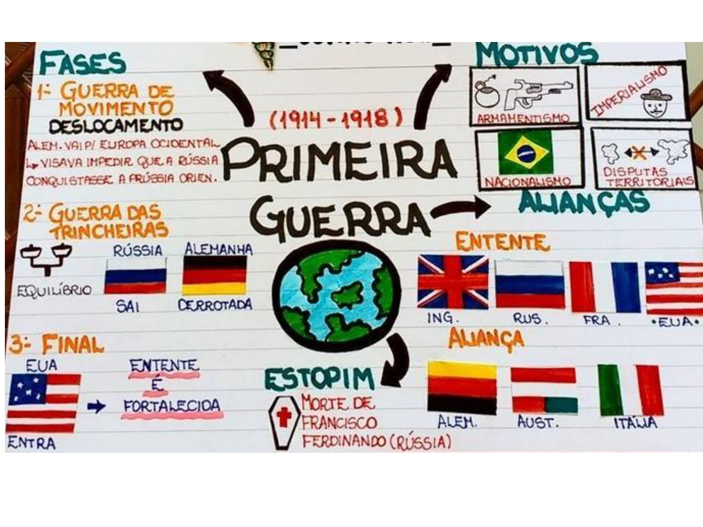 Mapa Mental Sobre A Guerra Mundial Modisedu