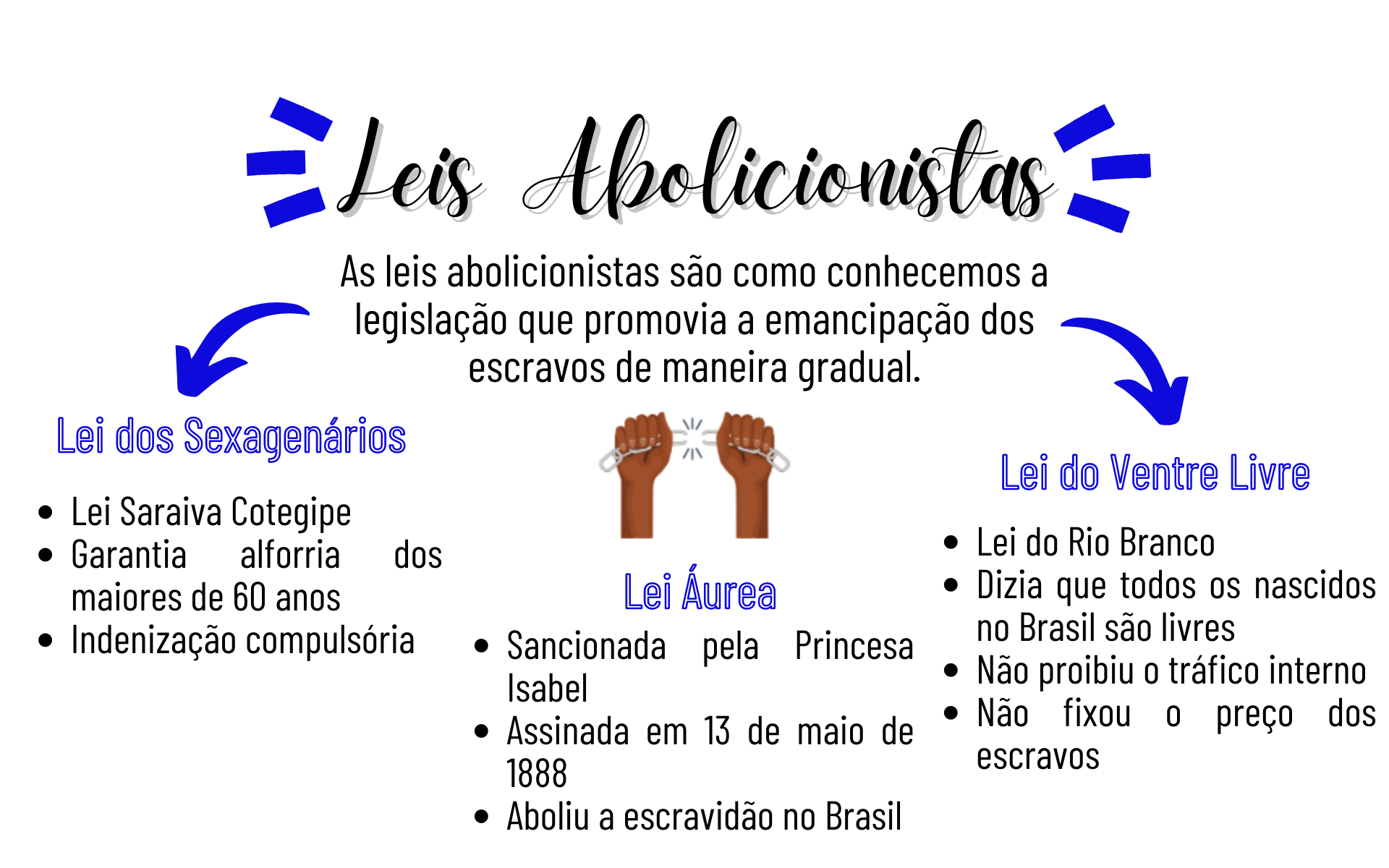 Leis Abolicionistas Mapa Mental Modisedu