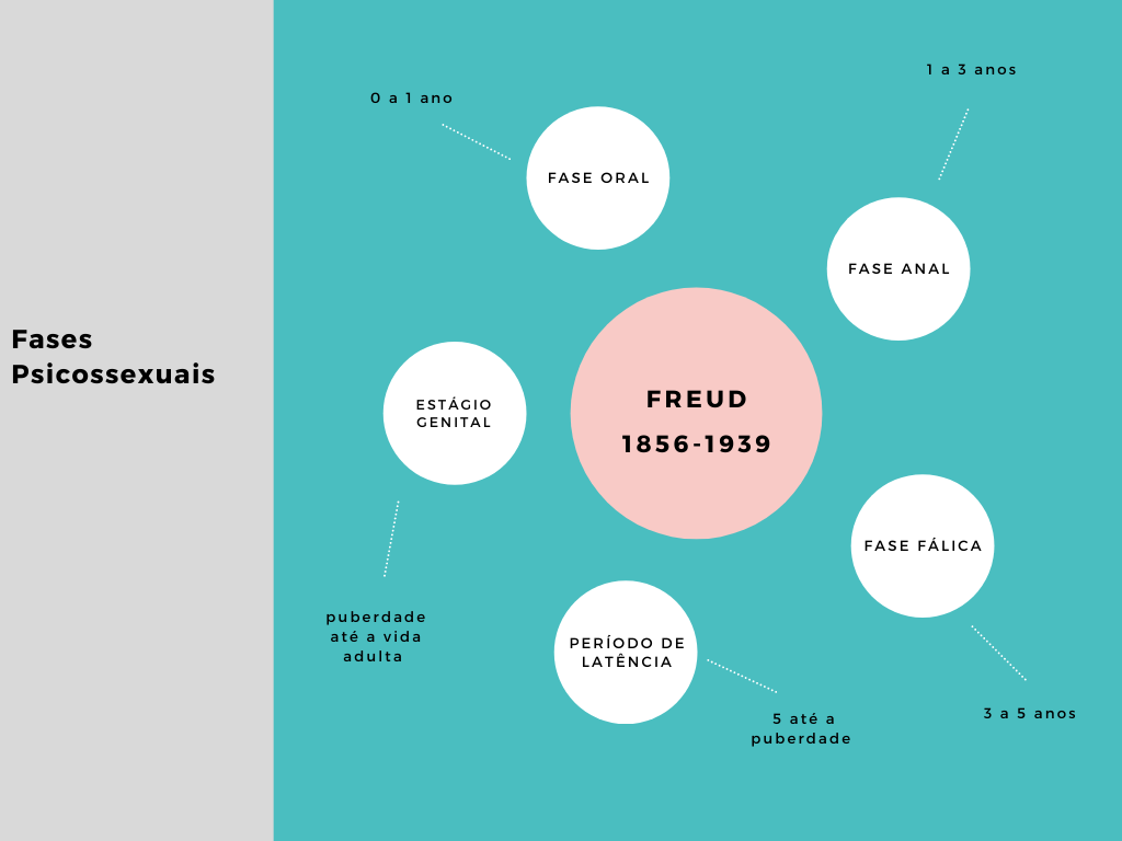 Mapa mental: Fases psicossexuais - FREUD - Psicologia da Educação e  Fundamentos Filosóficos da Educação