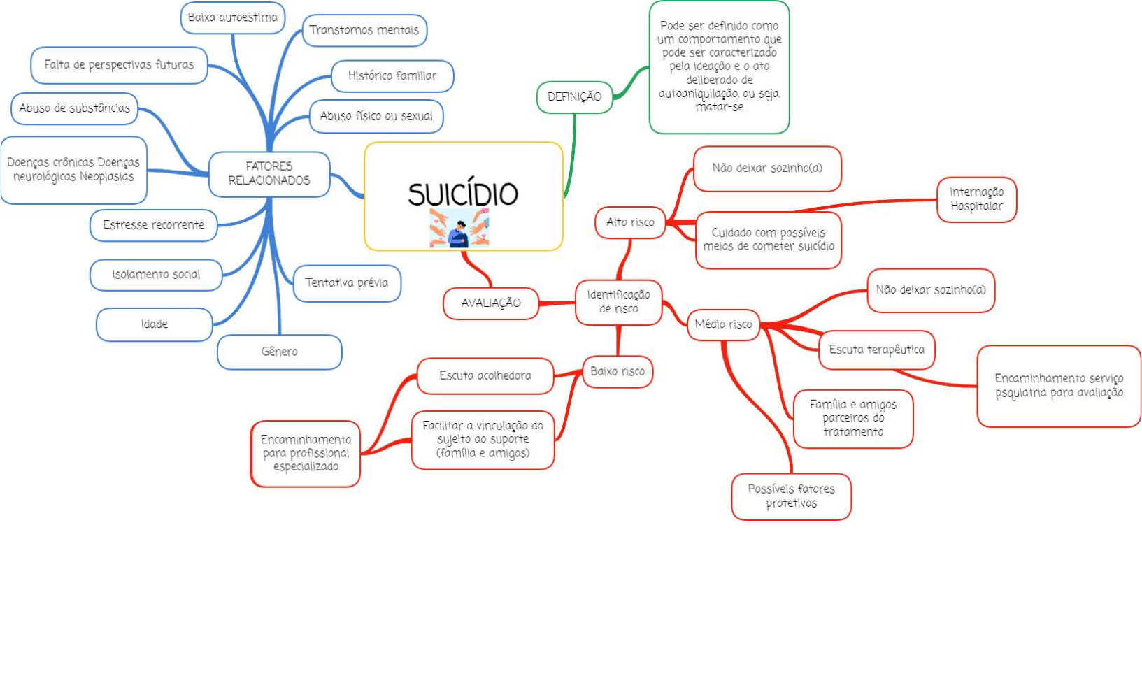 Mapa Mental-Suicídio - Saúde Mental