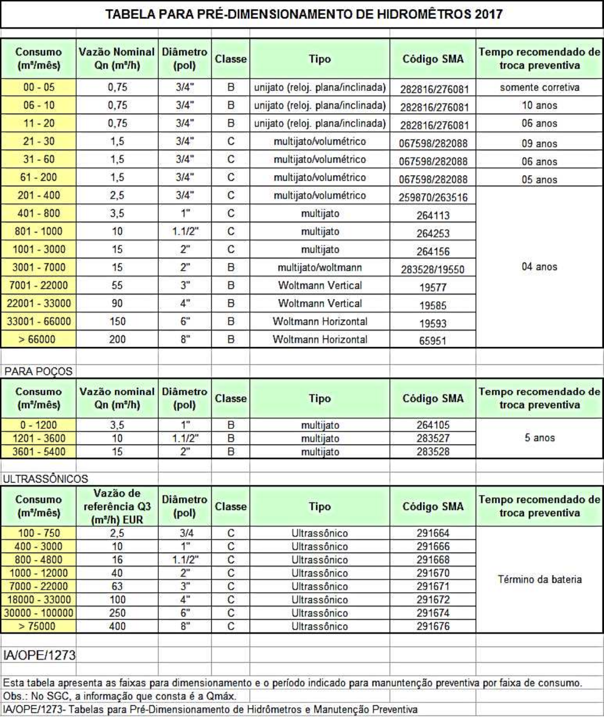Tabela De Pre Dimensionamento De Hidrometros Hidraulica Aplic
