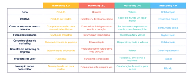 Etapas do marketing - Matemática Financeira