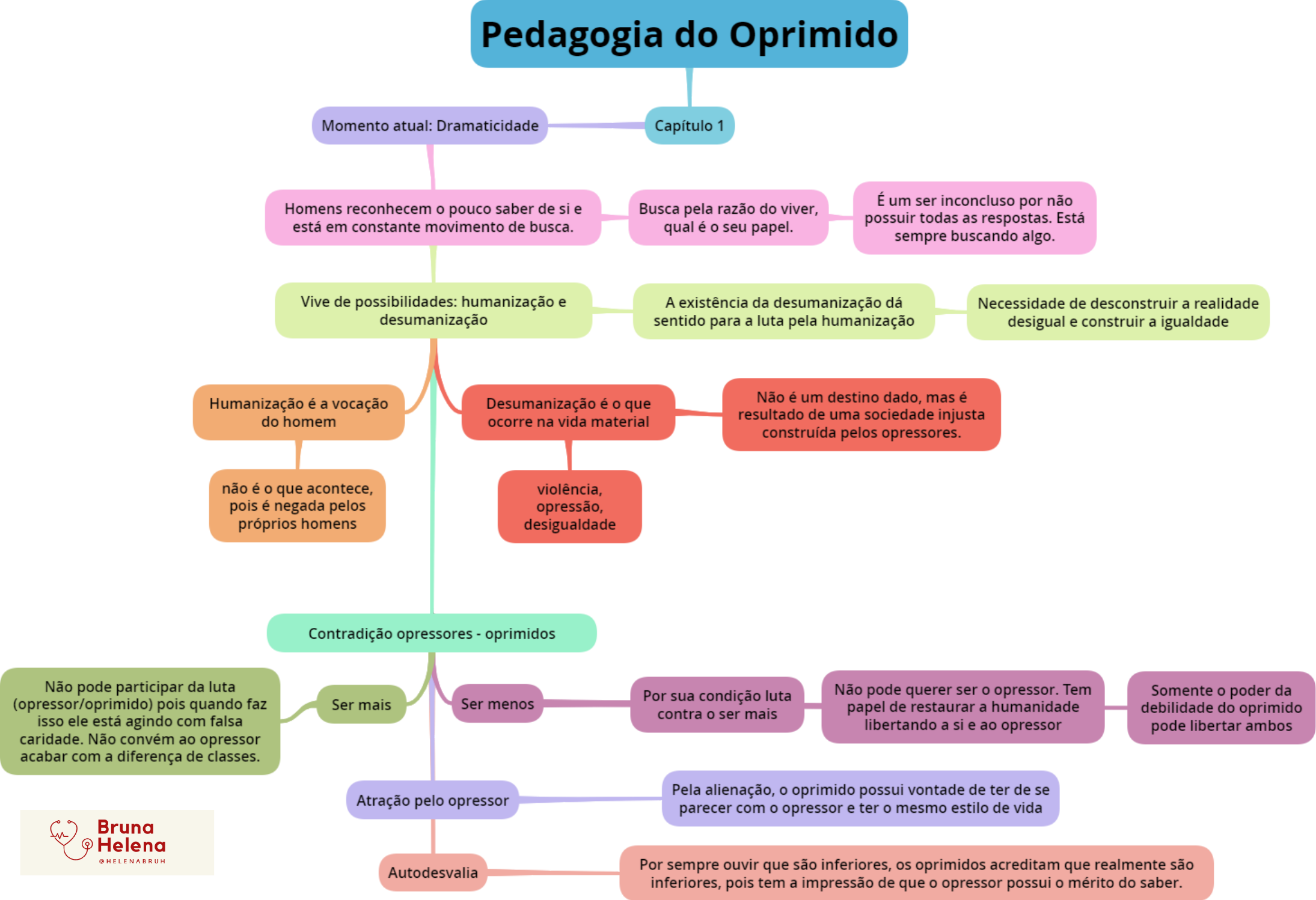 Pedagogia Do Oprimido Paulo Freire Mapa Mental Pedagogia