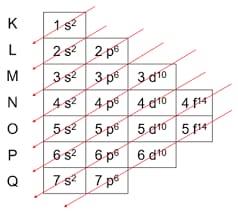 Diagrama de Linnus Pauling - distribuição eletrônica - Química