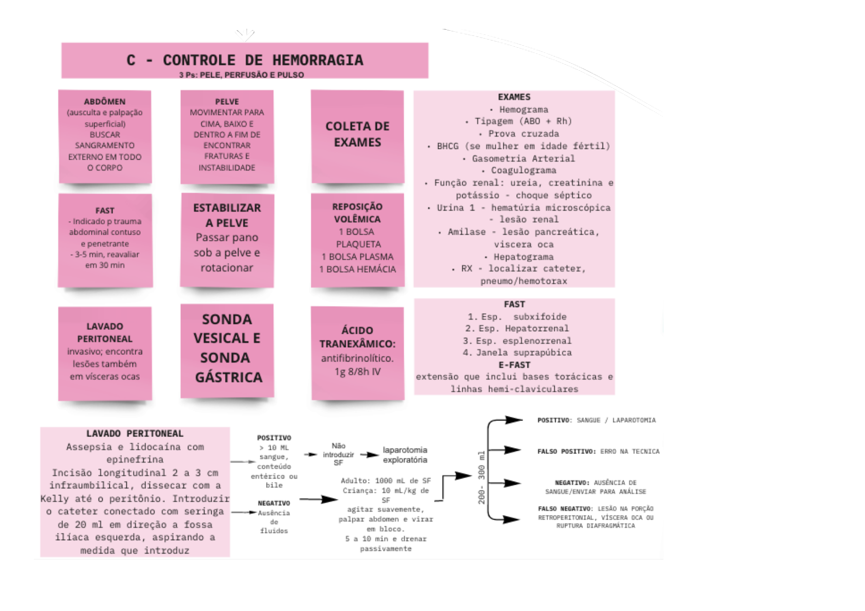 ABCDE Do Trauma - Condutas - Urgência E Emergência