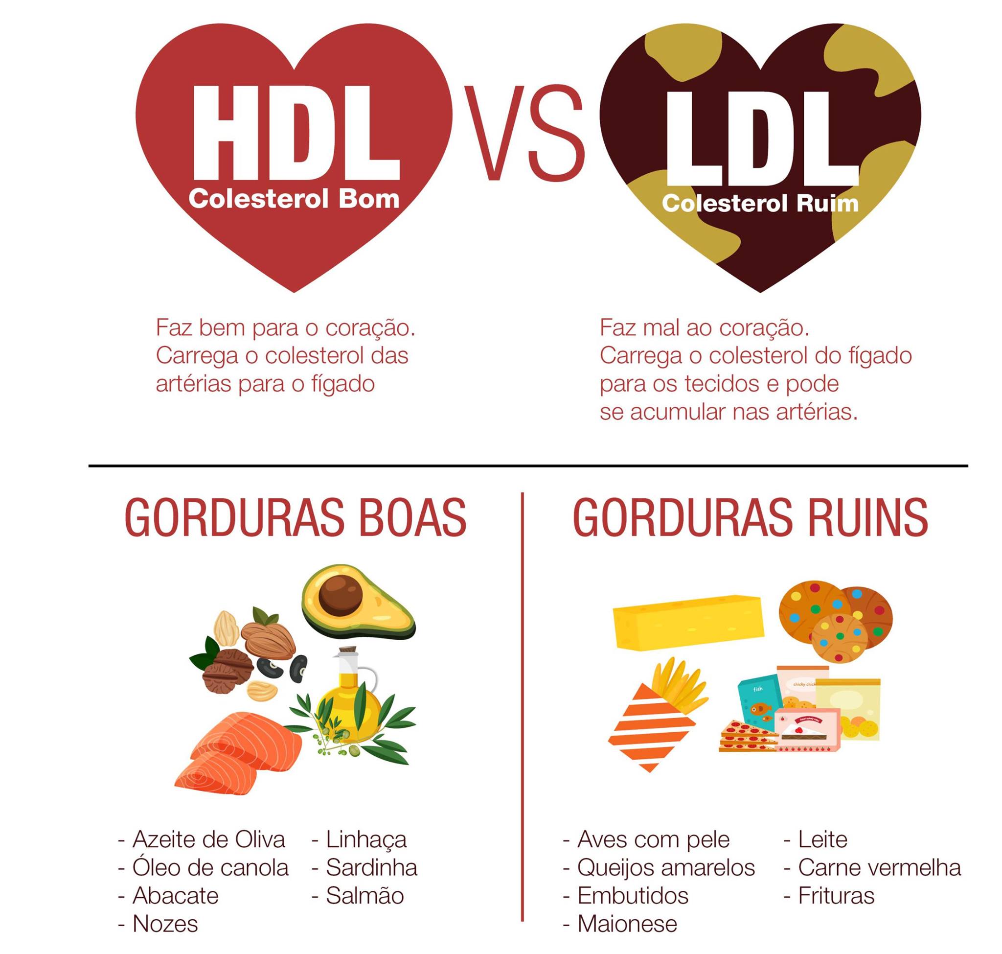 Colesterol bom e ruim: entenda a diferença entre eles – LabVital