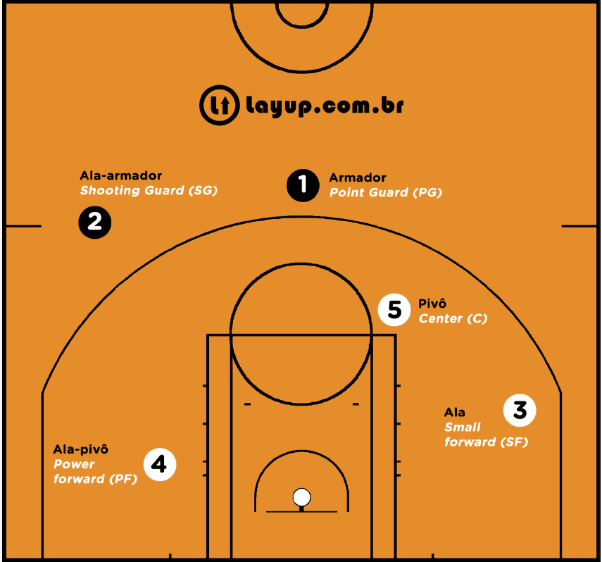 Ayza - O significado dessa palavra está relacionado à função de pivô no  basquete. Esse jogador mantém sua posição na quadra, mas observa todas as  possibilidades de lance que estão à sua