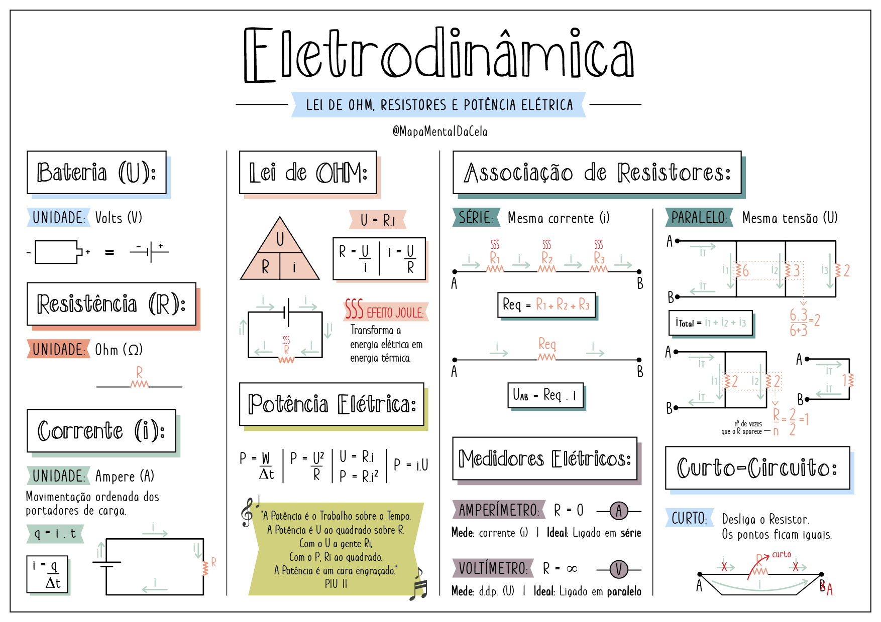 mapa mental da marcela/eletrodinâmica - Fisica Eletrodinamica
