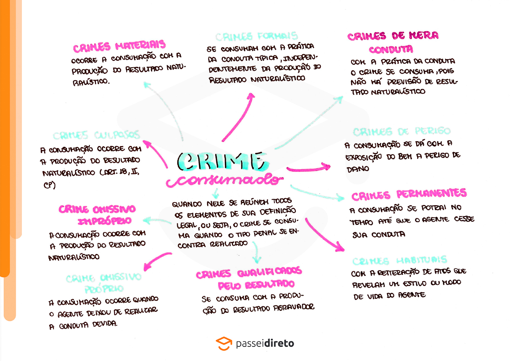 Crime Consumado E Tentativa Mapa Mental Direito Penal I