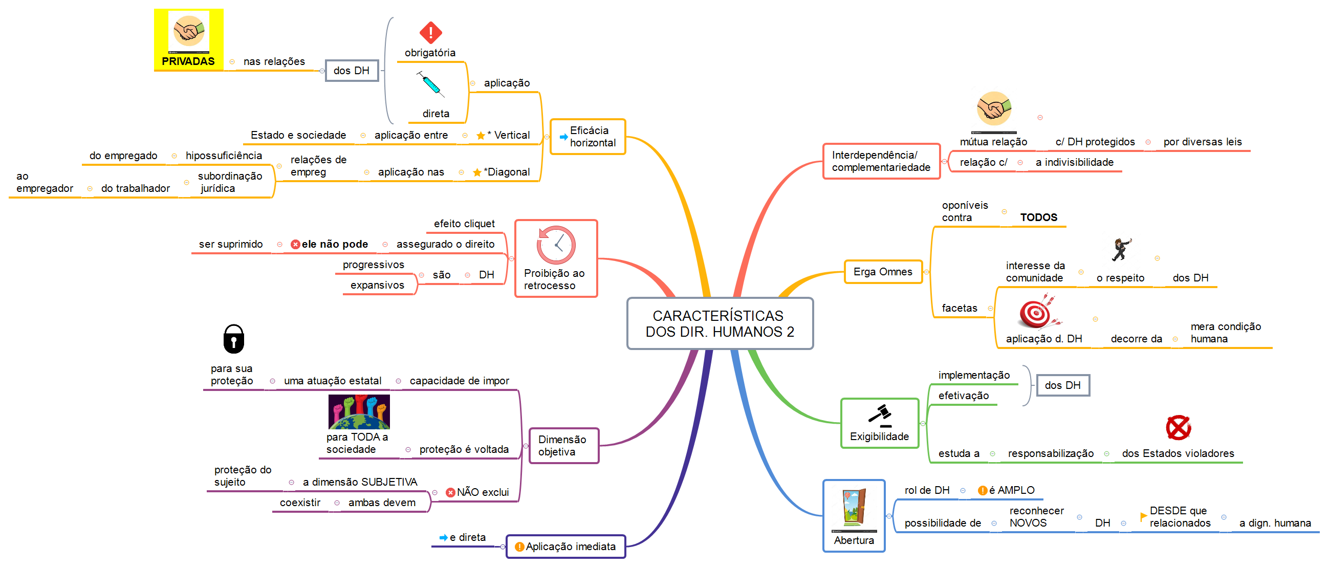 Mapa Mental Direitos Humanos Características 2 Direitos Humanos 8506