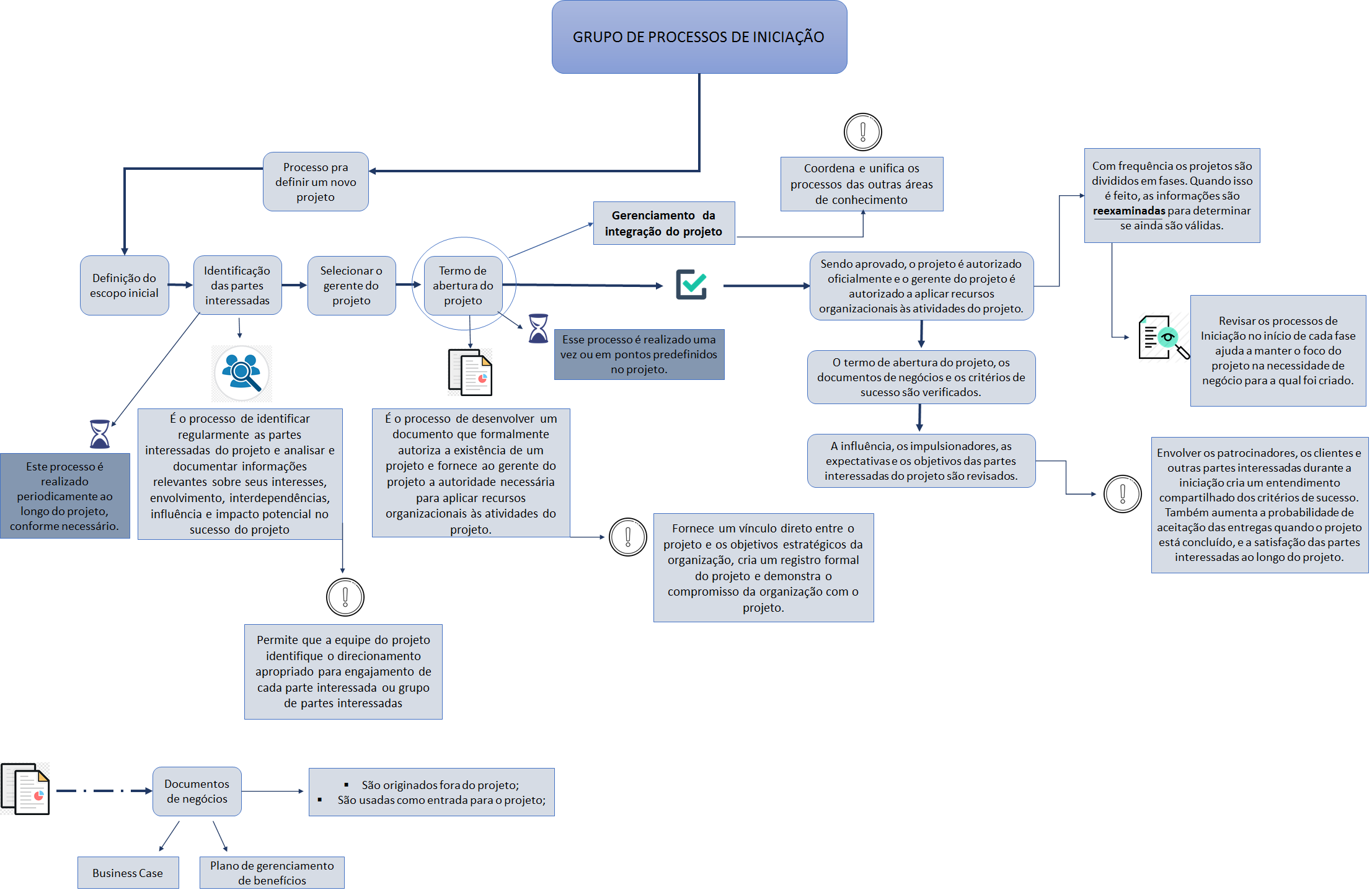 Mapa Mental Elaboração E Análise De Projeto Elaboração E Análise De Projetos 