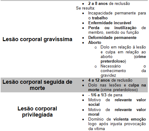 lesoes corporais, leve, grave e gravissima - Direito Penal III