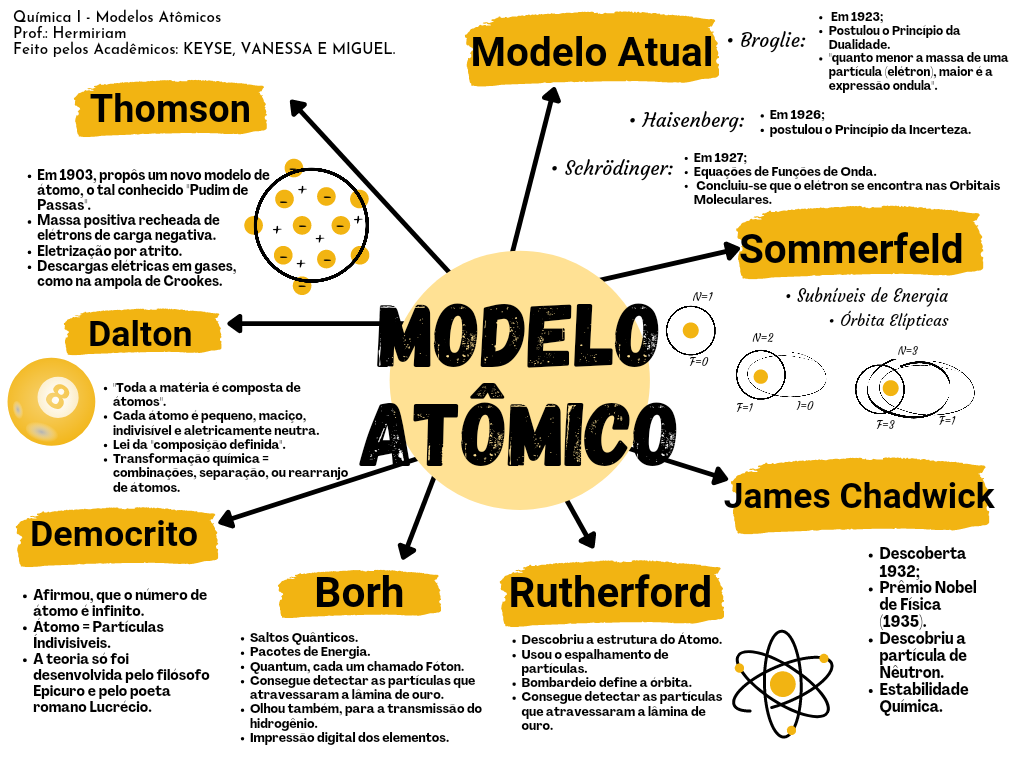 Mapa Mental Modelos Atômico Ensino 4722