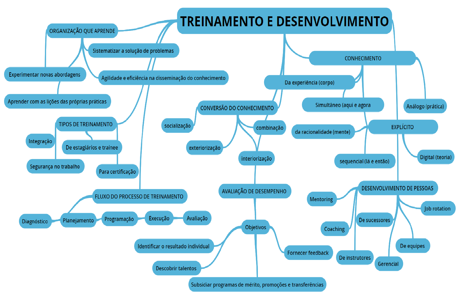 MAPA MENTAL DISCIPLINA TREINAMENTO E DESENVOLVIMENTO - Psicologia nas  Organizações