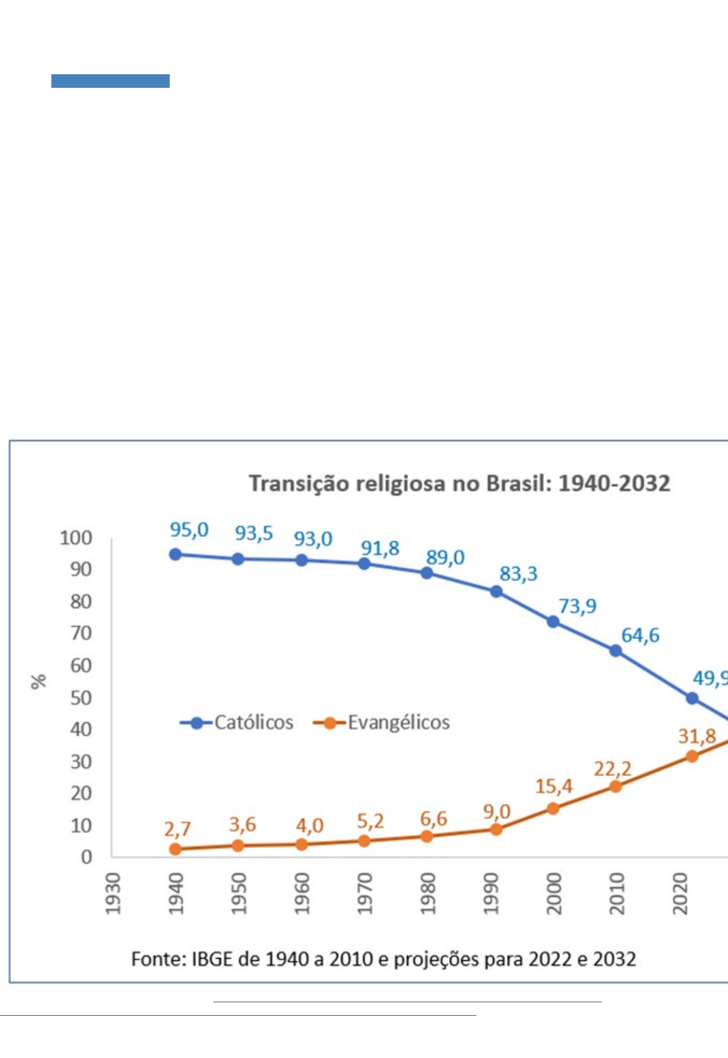 Transição Religiosa – Católicos abaixo de 50% até 2022 e abaixo do