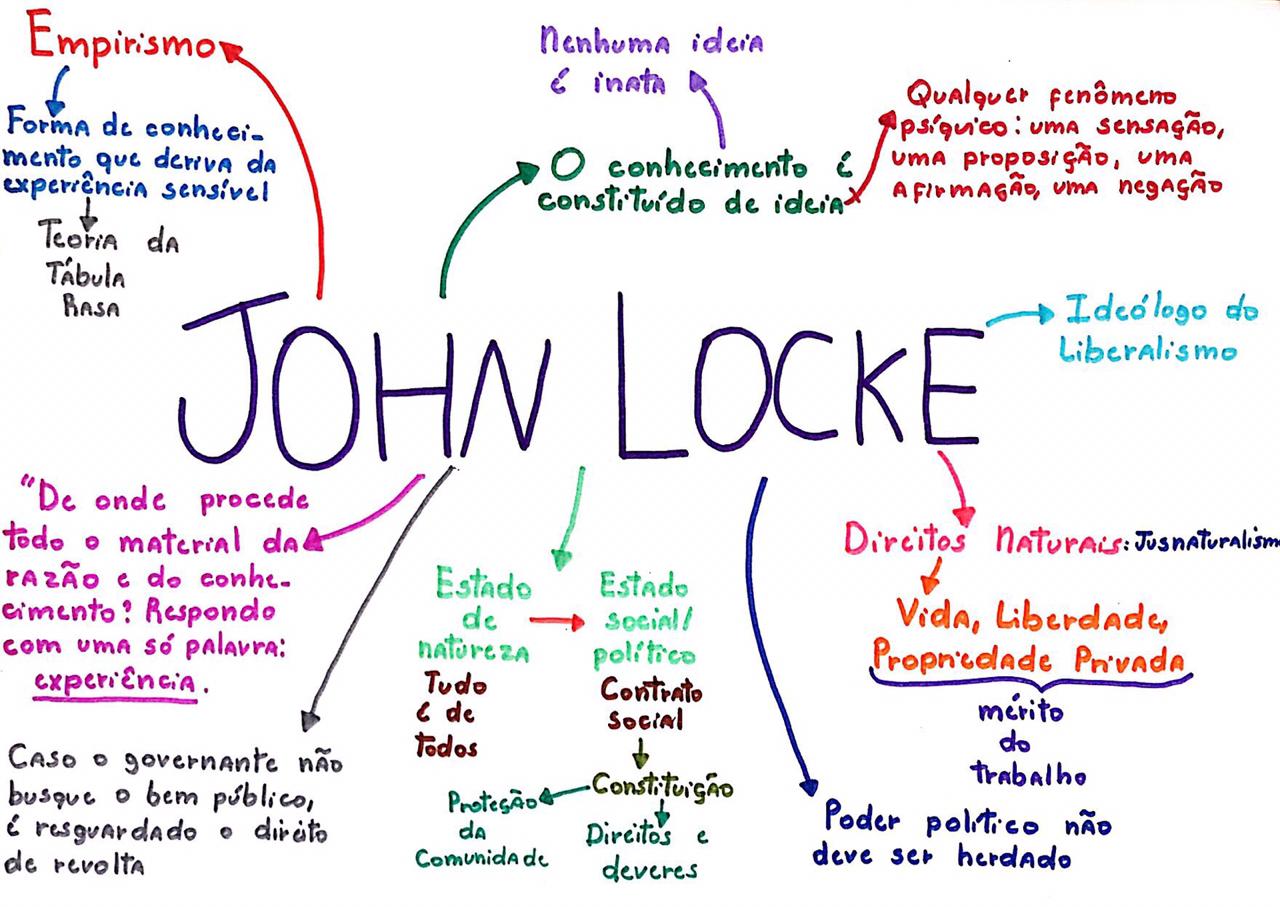 O Que é Conhecimento Para John Locke