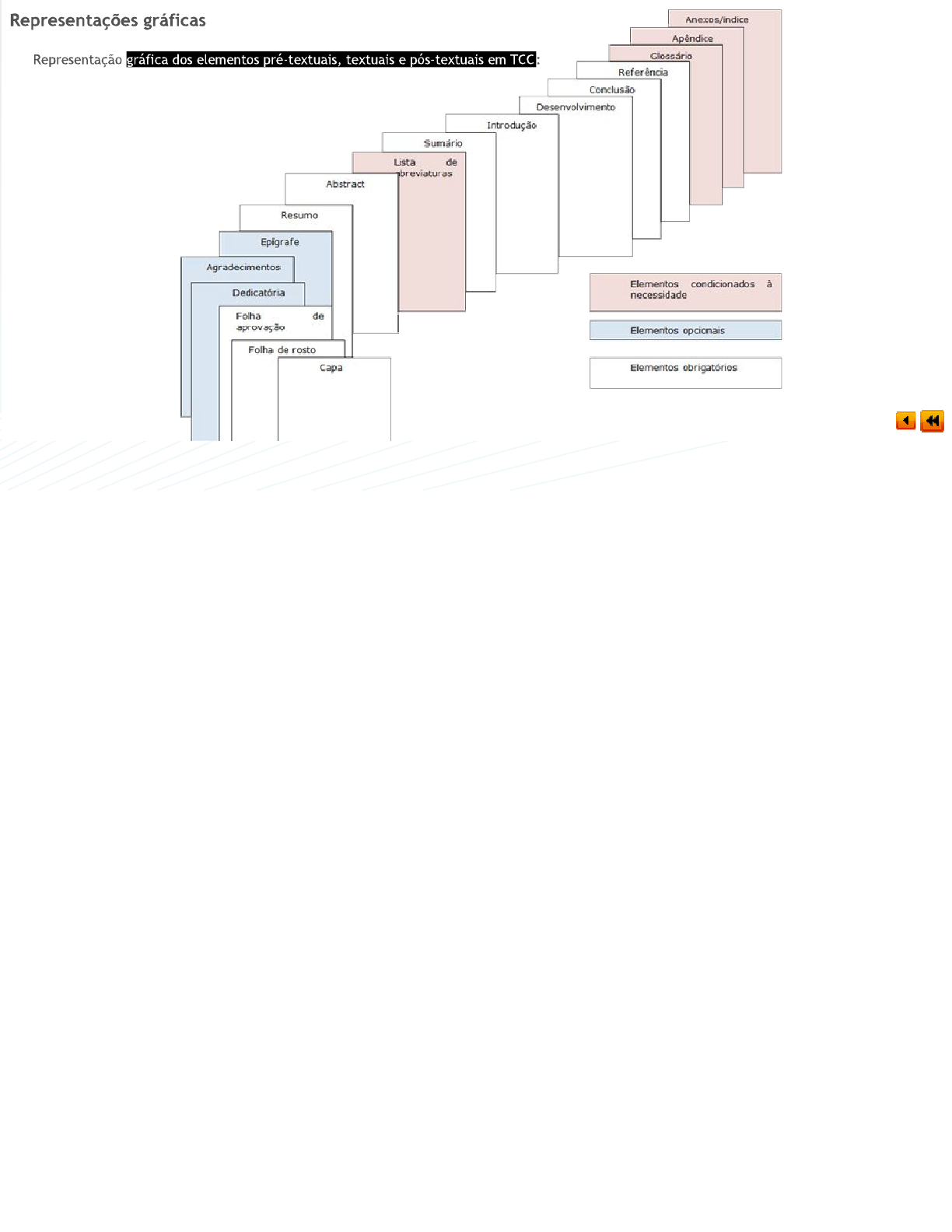 Gráfico Dos Elementos Pré-textuais, Textuais E Pós-textuais Em TCC ...